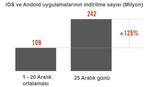 iOS ve Andoid uygulamalarının indirilme sayısı