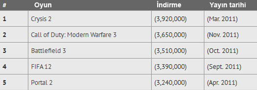 İlk 5 korsan oyun - PC