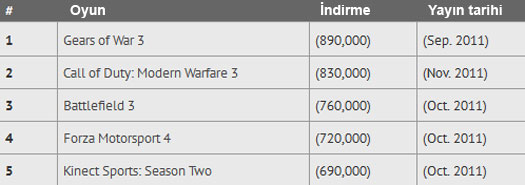 İlk 5 korsan oyun - Xbox