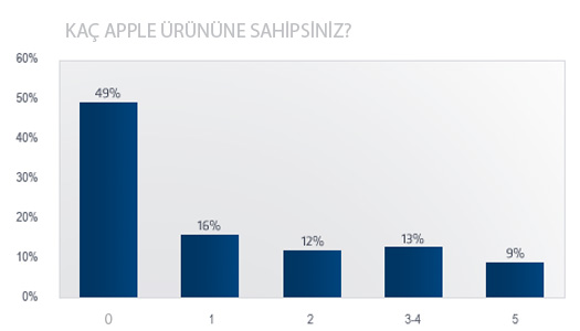 CNBC Apple anketi CNBC Apple anketi