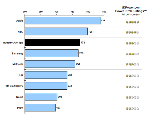 JDCPower araştırması JDCPower araştırması