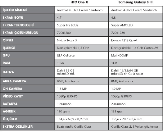 Samsung Galaxy S III VS HTC One X Samsung Galaxy S III VS HTC One X