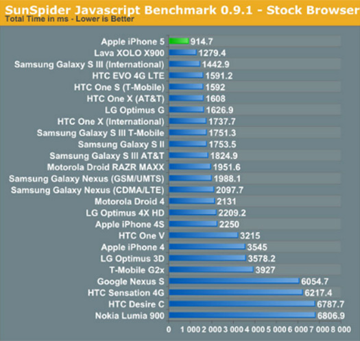 Apple iPhone 5 benchmark