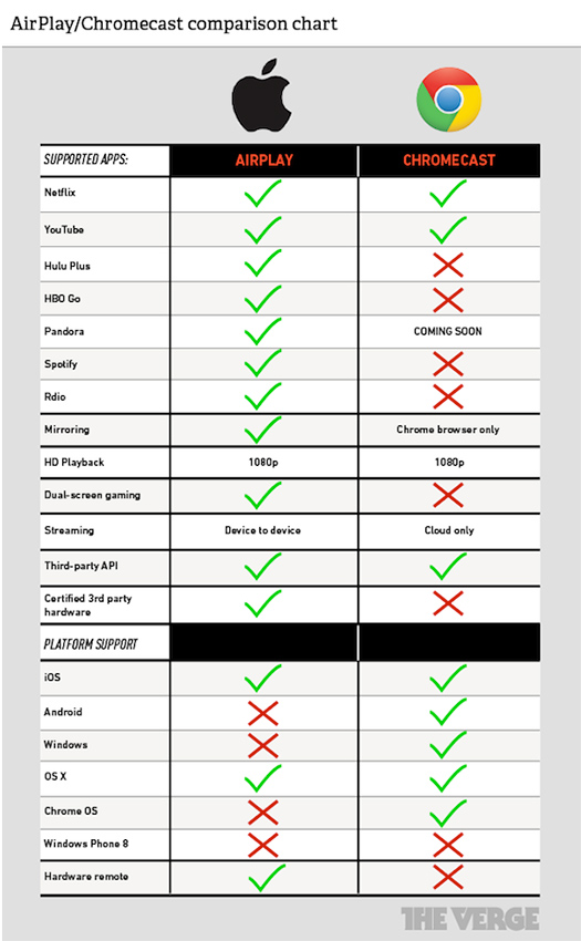 Chromecast