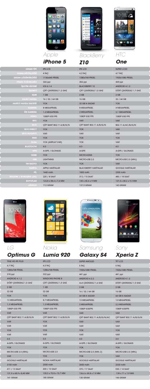 Akıllı telefon devler ligi karşılaştırma tablosu