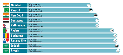 Worldwide Cost of Living