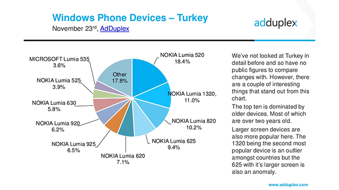 adduplex-nov-turkey-device