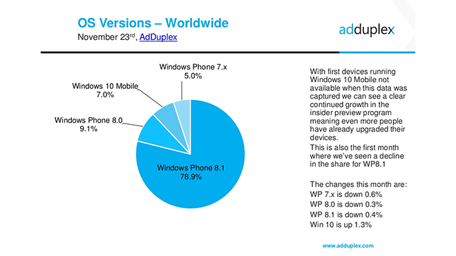 adduplex-nov-world-os