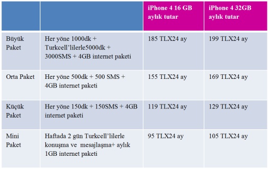 Turkcell iPhone 4 Paketleri Turkcell iPhone 4 Paketleri