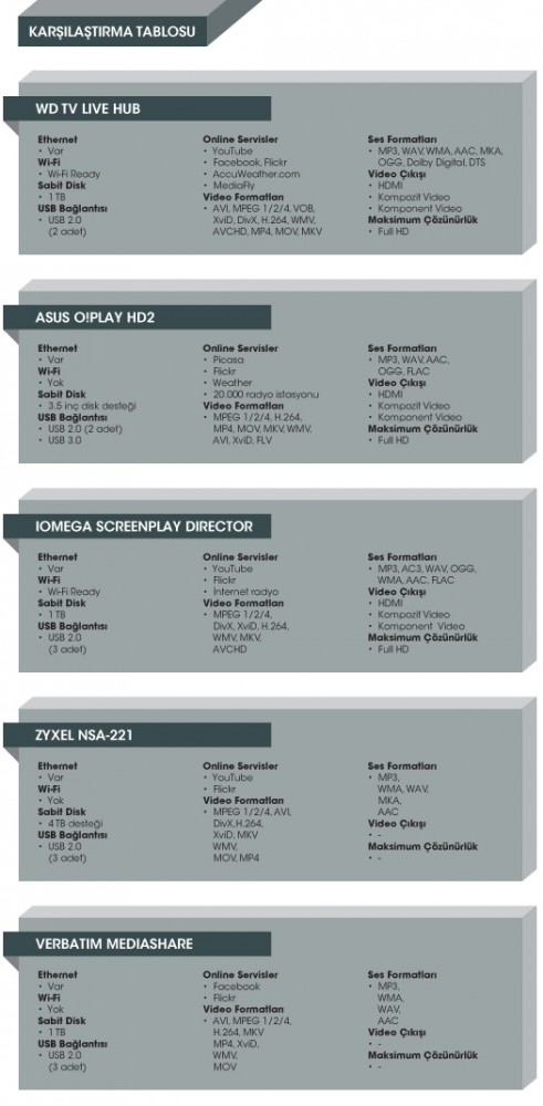 Multimedya merkezleri - Karşılaştırma tablosu Multimedya merkezleri - Karşılaştırma tablosu