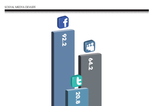 SOSYAL MEDYA DEVLERİ
