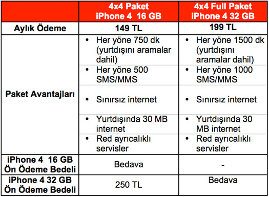Vodafone Kontratlı Paketler