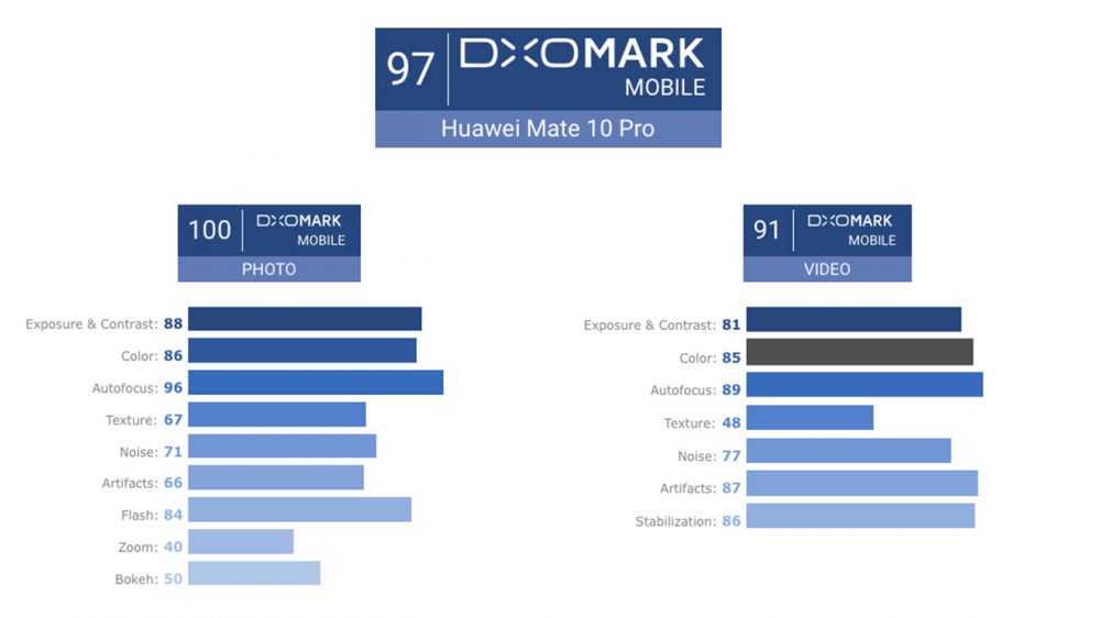 Huawei Mate 10 Pro DxO Mark puanı