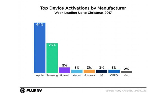 Apple ve Samsung tatil dönemi rapor