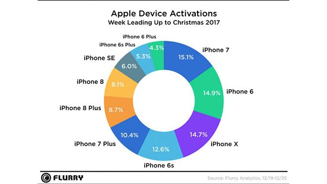 Apple ve Samsung tatil dönemi rapor