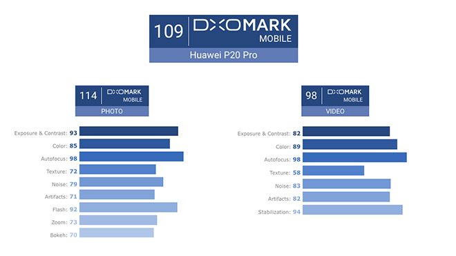 Huawei P20 Pro 20 Pro DxOMark