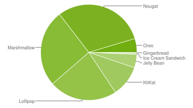 Apple Google Android iOS 11
