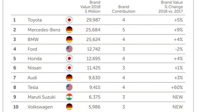 Araba Markaları En Iyi  - Genel Listede Ilk 50 Içinde Sadece 3 Tane Otomobil Firması Yer Alabildi.