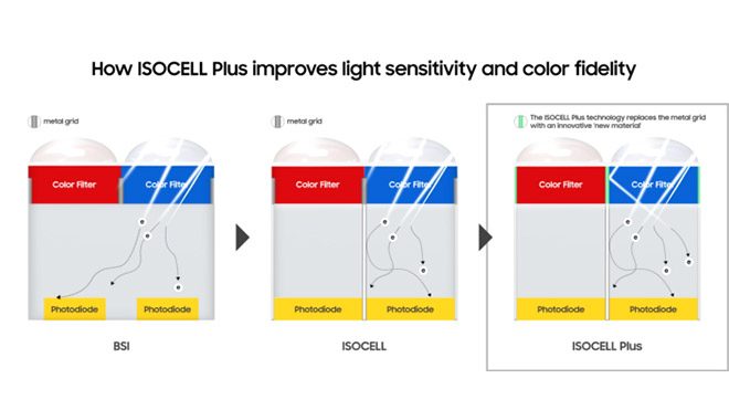 Samsung Galaxy S10 ISOCELL Plus