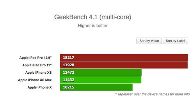 Apple iPad Pro A12X Bionic işlemci Geekbench