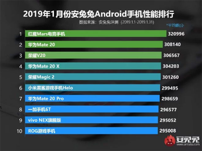 AnTuTu ocak ayının en güçlü Android akıllı telefon modelleri