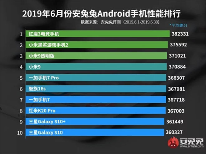 AnTuTu’ya göre haziran ayının en güçlü Android akıllı telefon modelleri