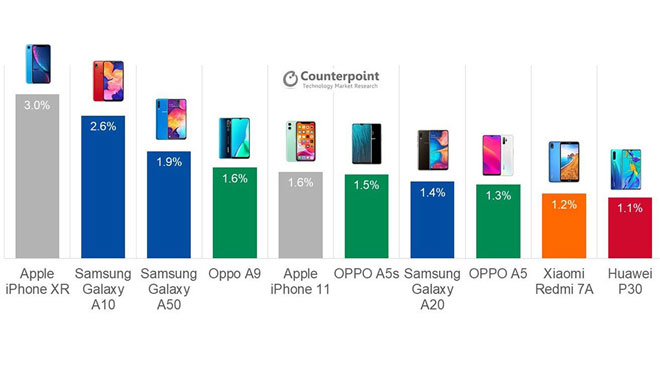 2019 üçüncü çeyrek akıllı telefon satışları