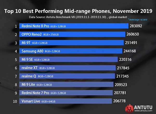 AnTuTu’ya göre kasım ayının en güçlü Android telefon modelleri