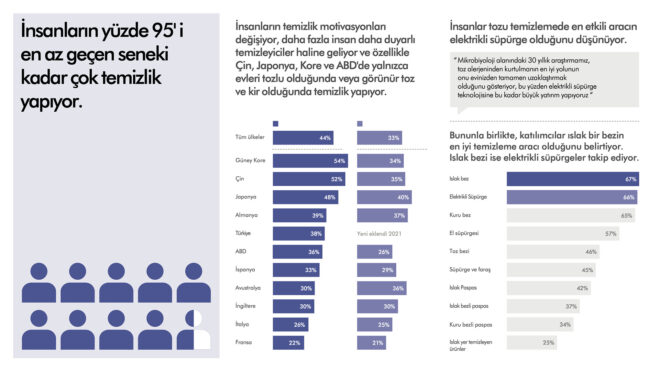 İnsanlann yüzde 95'i en az geçen seneki kadar çok temizlik yapıyor.