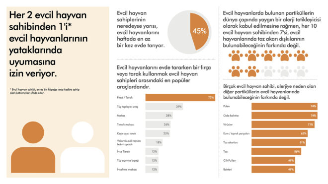 Her 2 evcil hayvan sahibinden 1'i evcil hayvanlarının yataklarında uyumasına izin veriyor.