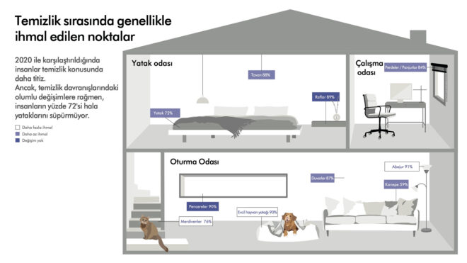 Temizlik sırasında genellikle ihmal edilen noktalar