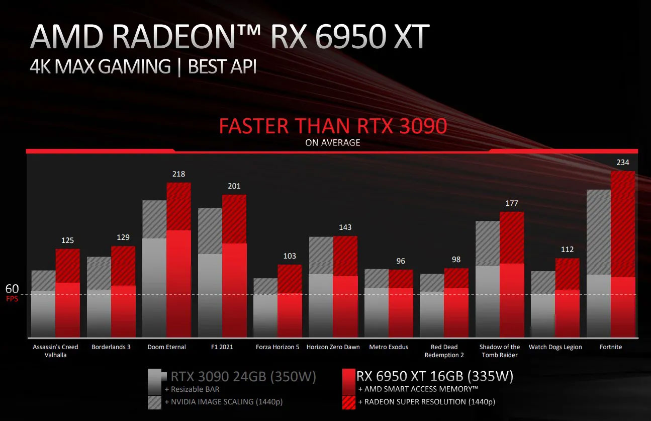 AMD Radeon RX 6950 XT, RX 6750 XT ve RX 6650 XT tanıtıldı - LOG