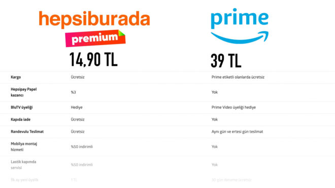 Hepsiburada Premium Amazon Prime karşılaştırma
