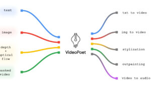 Google VideoPoet,