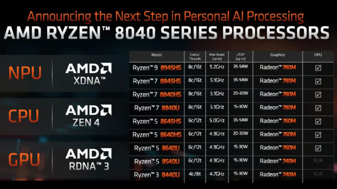 AMD Ryzen 8040 serisi