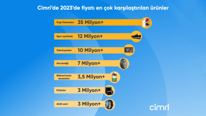 Türkiye 2023 yılında en çok cep telefonu fiyatlarını karşılaştırdı