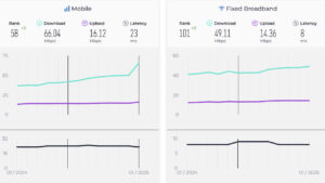 Türkiye'nin ocak ayındaki ortalama mobil internet hızı 66.04 Mbps, ortalama sabit internet hızı ise 49.11 Mbps oldu