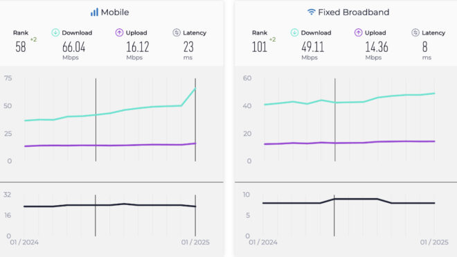 Türkiye'nin ocak ayındaki ortalama mobil internet hızı 66.04 Mbps, ortalama sabit internet hızı ise 49.11 Mbps oldu