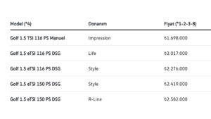 DSG'li en ucuz Volkswagen Golf, 2 milyon TL'yi geride bıraktı