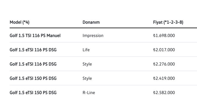 DSG'li en ucuz Volkswagen Golf, 2 milyon TL'yi geride bıraktı
