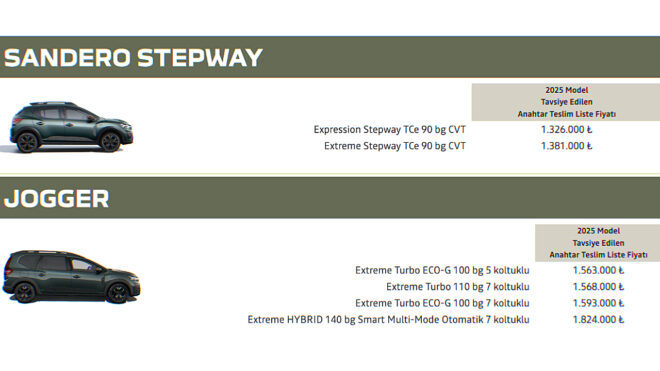 Dacia Sandero Stepway 1,3 milyon TL'yi, Jogger ise 1,5 milyonu TL'yi geride bıraktı