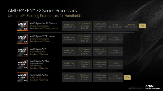 El konsollarına özel Ryzen AI Z2 Extreme ve Ryzen Z2 A tanıtıldı