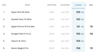 OPPO Find X8 Ultra, DxOMark'ın yeni kamera test protokolünde liderliğe oturdu