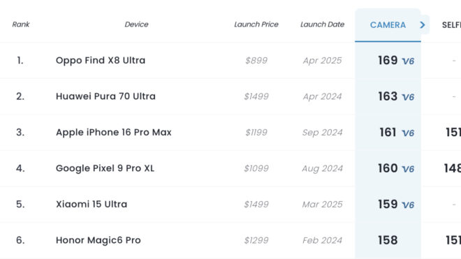 OPPO Find X8 Ultra, DxOMark'ın yeni kamera test protokolünde liderliğe oturdu