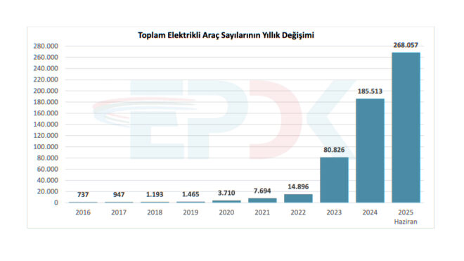 Türkiye'deki elektrikli araç sayısı 146 bini geride bıraktı
