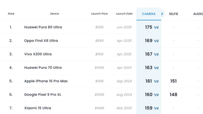 Huawei Pura 80 Ultra, DxOMark'ın yeni lideri oldu