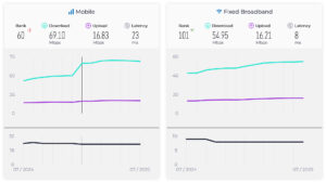 Speedtest: "Türkiye’nin temmuz ayındaki medyan sabit internet indirme hızı 54,95 Mbps oldu."