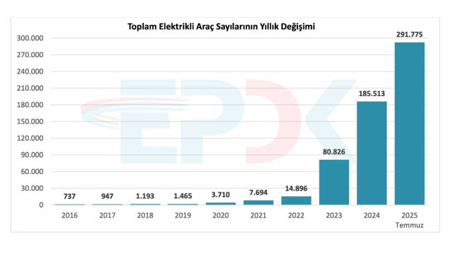 Türkiye'deki güncel elektrikli araç sayısı 291 bini ve şarj istasyonu sayısı ise 32 bini geride bıraktı