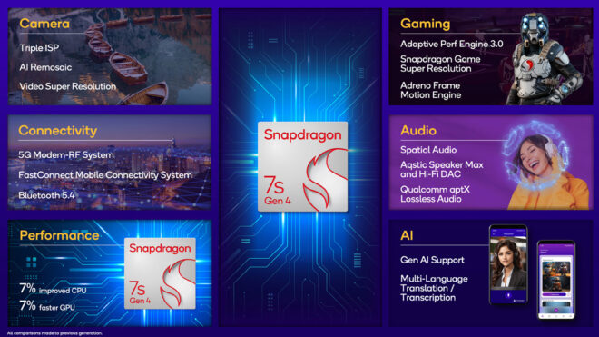 Snapdragon 7s Gen 4