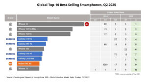 2025'in ikinci çeyreğinde en çok satılan akıllı telefon modelleri açıklandı